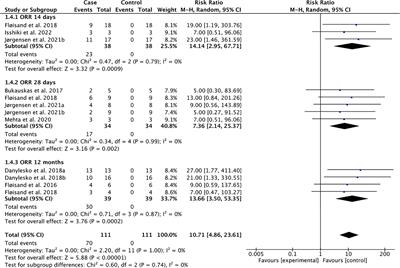 Vedolizumab for acute gastrointestinal graft-versus-host disease: A systematic review and meta-analysis